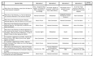 S.
No.
Question Body Alternative-1 Alternative-2 Alternative-3 Alternative-4
Correct
Alternative
108
Which One of the Following, cannot form the Basis for
a Valid Consumer-Complaint?
Price, charged by Shop-
Keeper, is in Excess of
What is Displayed on
the Package.
The Goods, Bought by
Consumer, suffers from
One or More Defects.
Shop-Keeper fails to
provide a Certain
Product.
An Un-Fair Trade-
Practice or Restrictive
Trade-Practice has been
adopted.
3
109
Which One of the Following, is a Tool for Monitoring
the Grievance-Redressal in the Insurance-Industry?
National Commission Ombudsman
Integrated Grievance-
Management-System
(I.G.M.S.)
State Commission 3
110
Which One of the Following Consumer-Disputes-
Redressal-Agencies, have the Powers of a Civil Court?
District Forum State Commission National Commission All of the Above. 4
111
Which One of the Following Consumer-Disputes'
Redressal-Agencies, has Supervisory Jurisdiction over
State Commission?
District Forum National Commission Ombudsman None of the Above. 2
112
Which One of the Following, by Mutual Agreement of
the Insured and the Insurer, can act as a Mediator and
Counsellor, within the Terms of Reference, in Case of
Dispute? Choose the Most Appropriate Option.
Insurance Agent Ombudsman Insurer Insurance Broker 2
113
If a Customer is aggrieved, by an Order, made by the
District Forum, then, Where can He or She, appeal
against such Order?
State Commission National Commission Ombudsman No Appeal can be made. 1
114
If a Customer is aggrieved by an Order, made by a
State Commission, then, Where can, He or She appeal,
against such Order?
District Forum National Commission Ombudsman No Appeal can be made. 2
115
Which One of the Following Acts, makes the Provision
for the Establishment of Consumer-Councils and Other
Authorities for the Settlement of Consumer’s Disputes,
in India?
Insurance Act, 1938.
Insurance Regulatory
and Development
Authority (I.R.D.A.) Act,
1999.
Banking Regulation Act,
1949.
Consumer Protection
(Amendment) Act, 2002.
4
116
Which One of the Following, has the Supervisory
Jurisdiction over State Commission?
District Forum National Commission Ombudsman None of the Above. 2
18
 