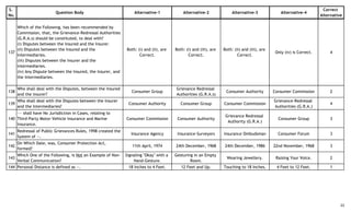 S.
No.
Question Body Alternative-1 Alternative-2 Alternative-3 Alternative-4
Correct
Alternative
137
Which of the Following, has been recommended by
Commission, that, the Grievance-Redressal Authorities
(G.R.A.s) should be constituted, to deal with?
(i) Disputes between the Insured and the Insurer.
(ii) Disputes between the Insured and the
Intermediaries.
(iii) Disputes between the Insurer and the
Intermediaries.
(iv) Any Dispute between the Insured, the Insurer, and
the Intermediaries.
Both: (i) and (ii), are
Correct.
Both: (i) and (iii), are
Correct.
Both: (ii) and (iii), are
Correct.
Only (iv) is Correct. 4
138
Who shall deal with the Disputes, between the Insured
and the Insurer?
Consumer Group
Grievance Redressal
Authorities (G.R.A.s)
Consumer Authority Consumer Commission 2
139
Who shall deal with the Disputes between the Insurer
and the Intermediaries?
Consumer Authority Consumer Group Consumer Commission
Grievance-Redressal
Authorities (G.R.A.)
4
140
--- shall have No Jurisdiction in Cases, relating to
Third-Party Motor-Vehicle Insurance and Marine
Insurance.
Consumer Commission Consumer Authority
Grievance Redressal
Authority (G.R.A.)
Consumer Group 3
141
Redressal of Public Grievances Rules, 1998 created the
System of --.
Insurance Agency Insurance-Surveyors Insurance Ombudsman Consumer Forum 3
142
On Which Date, was, Consumer Protection Act,
formed?
11th April, 1974 24th December, 1968 24th December, 1986 22nd November, 1968 3
143
Which One of the Following, is Not an Example of Non-
Verbal Communication?
Signaling "Okay" with a
Hand-Gesture.
Gesturing in an Empty
Room.
Wearing Jewellery. Raising Your Voice. 2
144 Personal Distance is defined as --. 18 Inches to 4 Feet. 12 Feet and Up. Touching to 18 Inches. 4 Feet to 12 Feet. 1
22
 