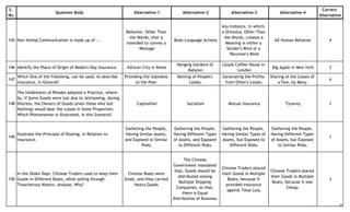 S.
No.
Question Body Alternative-1 Alternative-2 Alternative-3 Alternative-4
Correct
Alternative
145 Non-Verbal Communication is made up of --.
Behavior, Other Than
the Words, that is
intended to convey a
Message
Body-Language Actions
Any Instance, in which,
a Stimulus, Other Than
the Words, creates a
Meaning in either a
Sender's Mind or a
Receiver's Mind
All Human Behavior 4
146 Identify the Place-of-Origin of Modern-Day Insurance. Vatican City in Rome
Hanging Gardens of
Babylon
Lloyds Coffee House in
London
Big Apple in New York 3
147
Which One of the Following, can be used, to describe
Insurance, in General?
Providing the Subsidies
to the Poor.
Betting of People's
Losses.
Generating the Profits
from Other's Losses.
Sharing of the Losses of
a Few, by Many.
4
148
The Inhabitants of Rhodes adopted a Practice, where-
by, if Some Goods were lost due to Jettisoning, during
Distress, the Owners of Goods (even those who lost
Nothing) would bear the Losses in Some Proportion.
Which Phenomenon is illustrated, in this Scenario?
Capitalism Socialism Mutual Insurance Tyranny 3
149
Illustrate the Principle of Pooling, in Relation to
Insurance.
Gathering the People,
Having Similar Assets,
and Exposed to Similar
Risks.
Gathering the People,
Having Different Types
of Assets, and Exposed
to Different Risks.
Gathering the People,
Having Similar Types of
Assets, but Exposed to
Different Risks.
Gathering the People,
Having Different Types
of Assets, but Exposed
to Similar Risks.
1
150
In the Olden Days, Chinese Traders used to keep their
Goods in Different Boats, while sailing through
Treacherous Waters. Analyse, Why?
Chinese Boats were
Small, and they carried
Heavy Goods.
The Chinese
Government mandated
that, Goods should be
distributed among
Multiple Shipping
Companies, so that,
there is Equal
Distribution of Business.
Chinese Traders placed
their Goods in Multiple
Boats, because it
provided Insurance
against Total Loss.
Chinese Traders placed
their Goods in Multiple
Boats, because it was
Cheap.
3
23
 