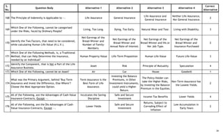 S.
No.
Question Body Alternative-1 Alternative-2 Alternative-3 Alternative-4
Correct
Alternative
168 The Principle of Indemnity is Applicable to --. Life Assurance General Insurance
Life Assurance and
General Insurance
Neither Life Assurance,
Nor General Insurance.
2
169
Which One of the Following, cannot be categorised
under the Risks, faced by Ordinary People?
Living, Too Long. Dying, Too Early. Natural Wear and Tear. Living with Disability. 3
170
Identify the Two Factors, that need to be considered,
while calculating Human Life Value (H.L.V.).
Net-Earnings of the
Bread-Winner and
Number of Family-
Members.
Net-Earnings of the
Bread-Winner and
Annual Rate-of-Interest.
Net Earnings of the
Bread-Winner and His or
Her Job-Type.
Net Earnings of the
Bread-Winner and
Insurance-Purchased
2
171
Which One of the Following Methods, is, a Traditional
Method, that can Help Determine the Insurance,
needed by an Individual?
Human Property-Value Life-Term Proposition Human Life-Value Future Life-Value 3
172
Identify the Component, that is Not a Part of the Life
Assurance Business.
Asset Risk Principle of Mutuality Speculation 4
173 Which One of the Following, cannot be an Asset? Air Car House Goodwill 1
174
What was the Primary Argument, behind "Buy Term
Assurance and Invest the Difference, Else-Where"?
Choose the Most Appropriate Option.
Term Assurance is the
Best Form of Life
Assurance.
Investing the Balance
Premiums, in Other
Investment-Instruments,
could yield a Higher
Return.
The Policy-Holder can
take the Higher Risks,
by investing the Balance
Premium in the Equities.
Non-Term Assurance has
the Lowest Yields.
2
175
All of the Following, are the Advantages of Cash-Value
Insurance-Contracts, Except --.
Inculcates the Saving-
Discipline
Safe and Secure
Investment
Income-Tax Benefits Lower Yields 4
176
All of the Following, are the Dis-Advantages of Cash-
Value Insurance-Contracts, Except --.
Lower Yields
Safe and Secure
Investment
Returns, Subject to
Corroding Effect of
Inflation
Low Accumulation in
Early Years
2
26
 