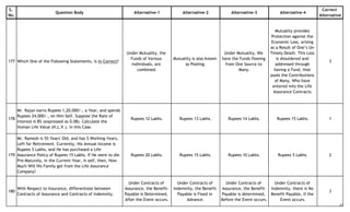 S.
No.
Question Body Alternative-1 Alternative-2 Alternative-3 Alternative-4
Correct
Alternative
177 Which One of the Following Statements, is In-Correct?
Under Mutuality, the
Funds of Various
Individuals, are
combined.
Mutuality is also known
as Pooling.
Under Mutuality, We
have the Funds flowing
from One Source to
Many.
Mutuality provides
Protection against the
Economic Loss, arising
as a Result of One’s Un-
Timely Death. This Loss
is shouldered and
addressed through
having a Fund, that
pools the Contributions
of Many, Who have
entered into the Life
Assurance Contracts.
3
178
Mr. Rajan earns Rupees 1,20,000/-, a Year, and spends
Rupees 24,000/-, on Him-Self. Suppose the Rate of
Interest is 8% (expressed as 0.08). Calculate the
Human Life Value (H.L.V.), in this Case.
Rupees 12 Lakhs. Rupees 13 Lakhs. Rupees 14 Lakhs. Rupees 15 Lakhs. 1
179
Mr. Ramesh is 55 Years' Old, and has 5 Working-Years,
Left for Retirement. Currently, His Annual Income is
Rupees 5 Lakhs, and He has purchased a Life
Assurance Policy of Rupees 15 Lakhs. If He were to die
Pre-Maturely, in the Current-Year, it-self, then, How
Much Will His Family get from the Life Assurance
Company?
Rupees 20 Lakhs. Rupees 15 Lakhs. Rupees 10 Lakhs. Rupees 5 Lakhs. 2
180
With Respect to Insurance, differentiate between
Contracts of Assurance and Contracts of Indemnity.
Under Contracts of
Assurance, the Benefit-
Payable is Determined,
After the Event occurs.
Under Contracts of
Indemnity, the Benefit-
Payable is Fixed in
Advance.
Under Contracts of
Assurance, the Benefit-
Payable is determined,
Before the Event occurs.
Under Contracts of
Indemnity, there is No
Benefit Payable, if the
Event occurs.
3
27
 