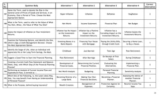 S.
No.
Question Body Alternative-1 Alternative-2 Alternative-3 Alternative-4
Correct
Alternative
187
Name the Term, used to denote the Rise in the
General Level of Prices of Goods and Services, in an
Economy, Over a Period of Time. Choose the Most
Appropriate Option.
Hyper-Inflation Inflation Deflation Stagflation 2
188
What is the Term, used to refer to the Value of What
You Own, Minus , the Value of What You Owe?
Net-Worth Income-Statement Financial Plan Net Budget 1
189
Assess the Impact of Inflation on Your Investment-
Returns.
Inflation has No Impact
on the Investment-
Returns.
Inflation has a Positive
Impact on the
Investment-Returns.
Inflation has a
Corroding Impact on the
Investment-Returns.
Inflation boosts the
Investment-Returns.
3
190
Examine the Following Options, and Identify the One,
which is Not a Credit-Management Decision. Choose
the Most Appropriate Option.
Investing Money in a
Bank-Deposit.
Financing Your House
with Mortgage.
Paying the Utility-Bills,
through Credit-Card.
Securing a Home-Loan,
to Buy a House.
1
191
Identify the Stage of Life, when an Individual will
appreciate His or Her Long-Term Savings, the Most.
Childhood Just Married Teen Age Post-Retirement 4
192 Suggest a Good Time to Start the Financial Planning. Post-Retirement After Marriage
On Receipt of First
Salary
During Childhood 3
193
Creating a Current Cash-Flow Statement and Balance-
Sheet, help, with Which Step of the Financial Planning
Process?
Development of
Financial Goals.
Determining the Current
Financial Position.
Evaluating the
Alternatives.
Implementing a
Financial Plan.
2
194
Performing an Analysis of Current Income-Flow and
Expenditure-Flow, is termed as --.
Net-Worth Analysis Budgeting
Personal Financial
Planning
Sensitivity-Analysis 2
195
Which One of the Following, is, the Least Likely Way,
that, You may benefit from Having an Understanding
of Personal Finance?
Becoming Director of a
Large Bank.
Making Your Own
Financial Decisions.
Becoming a Financial
Planner.
Assessing the Advice of
Another Financial
Planner.
1
196 What is the Purpose, behind buying Insurance? Wealth-Creation.
Management of
Expenses.
Protection Against Un-
Certainty.
Receive Income-Tax
Sops.
3
29
 