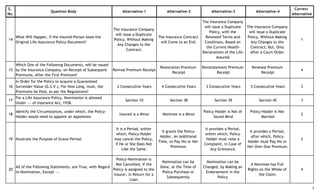 S.
No.
Question Body Alternative-1 Alternative-2 Alternative-3 Alternative-4
Correct
Alternative
14
What Will Happen, if the Insured-Person loses the
Original Life Assurance Policy-Document?
The Insurance Company
will issue a Duplicate
Policy, Without Making
Any Changes to the
Contract.
The Insurance Contract
will Come to an End.
The Insurance Company
will issue a Duplicate
Policy, with the
Renewed Terms and
Conditions, Based on
the Current Health-
Declarations of the Life-
Assured.
The Insurance Company
will issue a Duplicate
Policy, Without Making
Any Changes to the
Contract; But, Only
After a Court-Order.
1
15
Which One of the Following Documents, will be issued
by the Insurance Company, on Receipt of Subsequent
Premiums, After the First Premium?
Revival Premium Receipt
Restoration Premium
Receipt
Reinstatement Premium
Receipt
Renewal Premium
Receipt
4
16
In Order for the Policy to acquire a Guaranteed
Surrender-Value (G.S.V.), For How Long, must, the
Premiums be Paid, as per the Regulations?
2 Consecutive Years 4 Consecutive Years 3 Consecutive Years 5 Consecutive Years 3
17
For a Life Assurance Policy, Nomination is allowed
Under --- of Insurance Act, 1938.
Section 10 Section 38 Section 39 Section 45 3
18
Identify the Circumstances, under which, the Policy-
Holder would need to appoint an Appointee.
Insured is a Minor Nominee is a Minor
Policy-Holder is Not of
Sound Mind
Policy-Holder is Not
Married
2
19 Illustrate the Purpose of Grace-Period.
It is a Period, within
which, Policy-Holder
may cancel the Policy,
if He or She Does Not
Like the Same.
It grants the Policy-
Holder, An Additional
Time, to Pay His or Her
Premium.
It provides a Period,
within which, Policy-
Holder must raise a
Complaint, in Case of
Any Grievance.
It provides a Period,
after which, Policy-
Holder must Pay His or
Her Over-Due Premium.
2
20
All of the Following Statements, are True, with Regard
to Nomination, Except --.
Policy-Nomination is
Not Cancelled, if the
Policy is assigned to the
Insurer, in Return for a
Loan.
Nomination can be
Done, at the Time of
Policy-Purchase or
Subsequently.
Nomination can be
Changed, by Making an
Endorsement in the
Policy.
A Nominee has Full
Rights on the Whole of
the Claim.
4
3
 