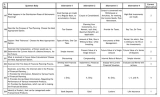 S.
No.
Question Body Alternative-1 Alternative-2 Alternative-3 Alternative-4
Correct
Alternative
197
What happens in the Distribution-Phase of Retirement-
Planning?
Small Savings are made
on a Regular Basis, to
accumulate a Corpus.
Corpus is Consolidated.
Corpus is converted into
Withdrawal or
Annuities, for meeting
the Income-Needs, Post-
Retirement.
High-Risk Investments
are made.
3
198
Describe the Purpose of Tax-Planning. Choose the Most
Appropriate Option.
Tax-Evasion
Planning Your
Investments, in a
Manner, such that,
Maximum Benefits are
Applicable.
Provide for Taxes. Pay Tax, On Time. 2
199
Explain: 'Risk-Tolerance'. Choose the Most Appropriate
Option.
Types of Risks, One Can
Take.
Amount of Risk, One is
Willing to Bear, while
Investing.
Instruments of Risk-
Management.
Period, for which, One
is willing to risk His or
Her Investments.
2
200
Illustrate the Computation, a Person would use, to
Determine the Current Value of a Desired Amount, for
the Future.
Simple Interest
Present Value of a
Single Amount
Future Value of a Single
Amount
Future Value of a Series
of Deposits
2
201
What is involved in Future-Value Calculations? Choose
the Most Appropriate Option.
Discounting Compounding Internal Rate-of-Return Simple Interest 2
202 Illustrate the First Step of Financial Planning Process.
Develop the Financial
Goals.
Implement a Financial
Plan.
Analyse the Current
Financial Situation.
Evaluate and Revise the
Actions.
3
203
Illustrate, as to How, the Internet aids in the Process
of Financial Planning ...
I: Provides the Information, Related to Various Facets
of Financial Planning.
II: Provides the Up-Dated Information, Regarding the
Performance of Various Investment-Products.
III: Provides the Quotations, which can aid in making
the Financial Decisions.
I, Only. II, Only. III, Only. I, II, and III. 4
204
Identify a Product, that can be categorised under
Transactional-Products.
Bank Deposits Gold Lockers Life Assurance 1
30
 