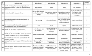 S.
No.
Question Body Alternative-1 Alternative-2 Alternative-3 Alternative-4
Correct
Alternative
205
Identify a Product, that can be categorised under
Contingency-Products. Choose the Most Appropriate
Option.
Bank Deposits Shares Bonds Life Assurance 4
206 In India, Whole-Life Assurance Plans, --.
Pay the Death-Benefits,
on Death of the Life-
Assured
Pay the Death-Benefits,
Post-Retirement
Pay the Death-Benefits,
Post-80-Years-of-Age
Pay the Death-Benefits,
on Payment of 30
Successful Annual
Premiums
1
207
Describe the Primary Objective behind Buying an
Insurance Product.
Tax-Planning Investment-Security
Protection against the
Loss of Economic Value
of an Individual’s
Productive Abilities
Wealth-Accumulation 3
208
The Premium, Paid for Whole-Life Assurance, is ---
than the Premium, Paid for Term Assurance.
Lower Equal Higher Substantially Lower 3
209 Identify the Flip-Side of a Term Assurance.
It is the Cheapest Form
of Assurance.
It can be converted in
to a Whole-Life
Assurance.
It does not provide Any
Returns, on Maturity.
It comes Handy, as an
Income-Replacement
Plan.
3
210
Identify the Life Assurance Plan, where, the Premium
is Payable throughout the Life of the Life-Assured.
Whole-Life Assurance Endowment Assurance Annuity Money-Back Assurance 1
211
Pick an Attribute, that can be associated with Life
Assurance Policies.
In-Separability Heterogeneity In-Tangibility Superlative Returns 3
212
Mortgage-Redemption-Insurance (M.R.I.) is an Example
of --.
Decreasing, Term
Assurance
Increasing, Term
Assurance
Term Assurance, With
Return of Premium(s)
Term Assurance, With
Fixed Returns
1
213
Select the Option, that is True, with Regard to Term
Assurance Plans.
Term Assurance Plans
come with Life-Long
Renewability Option.
All Term Assurance
Plans come with a Built-
In Disability-Rider.
Term Assurance Plans
can be bought as a
Stand-Alone Policy, as
well as, a Rider with
Another Policy.
There is No Provision in
Term Assurance Plans,
to convert it into a
Whole-Life Assurance
Plan.
3
31
 