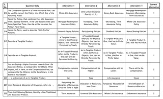 S.
No.
Question Body Alternative-1 Alternative-2 Alternative-3 Alternative-4
Correct
Alternative
214
The Conversion-Option in a Term Assurance Plan, can
be used to convert the Policy, into Which One of the
Following Plans?
Whole-Life Assurance
Unit-Linked Insurance
Plan (U.L.I.P.)
Money-Back Assurance
Mortgage-Redemption-
Insurance (Decreasing,
Term Assurance)
1
215
Name the Policy, that combines Pure Life Assurance
with a Savings-Element. If the Life-Assured lives upto
Some Specified Time, then He or She receives the
Policy's Face-Value.
Mortgage-Redemption-
Insurance Policy
Increasing, Term
Assurance Policy
Decreasing, Term
Assurance Policy
Whole-Life Assurance
Policy
4
216
Name the Term, used to describe "With-Profits"
Policies.
Interest-Paying Policies Participating Policies Dividend Policies Bonus-Sharing Policies 2
217 Describe a Tangible Product.
A Tangible Product
refers to the Physical
Objects, that cannot be
Perceived by Touch.
A Tangible Product
refers to the Physical
Objects, that can be
Directly Perceived by
Touch.
A Tangible Product is
One, that has In-Finite
Value.
A Tangible Product is
One, that has No Value.
2
218 Describe an In-Tangible Product.
An In-Tangible Product
refers to the Products,
that can Only be
Perceived In-Directly.
An In-Tangible Product
refers to Physical
Objects, that can be
Directly Perceived by
Touch.
An In-Tangible Product
is One, that has In-
Finite Value.
An In-Tangible Product
is One, that has No
Value.
1
219
You are Paying a Higher Premium towards Your Life
Assurance Policy, as compared to the Others. What
Impact, will it have, on the Compensation-Paid, (as
compared to the Others), to the Beneficiary, in the
Event of Your Death?
Compensation remains
the Same.
Compensation will be
Higher.
Compensation will be
Lower.
There will be No
Compensation.
2
220 --- is an Example of an In-Tangible Product. Car Soap Life Assurance House 3
221 Inter-Temporal Allocation of Resources, refers to --.
Postponing the
Allocation of Resources,
Until the Time is Right
Allocation of Resources,
over Time
Temporary Allocation of
Resources
Diversification of
Resource-Allocation
2
222
From the Following Options, Identify a Non-Traditional
Life Assurance Product.
Term Assurance Universal Life Assurance Whole Life Assurance Endowment Assurance 2
32
 