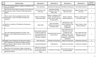 S.
No.
Question Body Alternative-1 Alternative-2 Alternative-3 Alternative-4
Correct
Alternative
223
From the Following Options, Identify a Traditional Life
Assurance Product.
Term Assurance Universal Life Assurance Variable Life Assurance Unit-Linked Insurance 1
224
Describe One of the Major Innovations of the Universal
Life Assurance Policy. Choose the Most Appropriate
Option.
No Premiums, After
First Year.
Completely Flexible
Premiums, After First
Policy-Year.
Reduced Premiums,
After First Year.
Regular Pay-Outs, After
First Year.
2
225
Why is, Cash in the Accumulation Account, Not
Guaranteed, in Case of Variable Life Assurance
Products?
Money is invested in
Government Debt.
Money is invested in the
Stocks, through Mutual
Funds, where, there are
No Guarantees.
Money is used for
Capital Expenditure.
Money is used to service
the Insurer's Debt.
2
226
Identify a Limitation of Traditional Life Assurance
Products.
High Yields.
Clear and Visible
Method of arriving at
Surrender-Value.
Well-Defined: Cash-
Value Component and
Savings-Value
Component.
Rate-of-Return is Not
Easy to ascertain.
4
227
All of the Following Statements are False, with
Respect to Unit-Linked Insurance Plans (U.L.I.P.s),
Except:
Policy-Holder's Benefits
or Returns depend on
the Assumptions and
Discretion of the Life
Assurance Company.
Investment-Risk is borne
by the Insurer.
Unit-Linked Insurance
Plans (U.L.I.P.s) are
Transperant with
Regard to their Term-
Component, Expenses-
Component, and Savings-
Component.
Unit-Linked Insurance
Plans (U.L.I.P.s) are
Bundled Products.
3
228 Suggest a Non-Traditional Life Assurance Product. Term Assurance Variable Life Assurance Whole Life Assurance Endowment Assurance 2
229
Non-Traditional Life Assurance Products satisfy a
Certain Motive of Many Investors. Select the Most
Appropriate Option.
Guaranteed Benefits Fixed Returns Wealth-Accumulation Protection of Capital 3
230
Which One of the Following, is Not a Limitation of
Traditional Life Assurance Products? Choose the Most
Appropriate Option.
Difficult to Ascertain
the Surrender-Values,
At Any Given Point of
Time.
In-Sufficient Coverage.
Cash-Value-Component,
Not Well-Defined.
Limited Rate-of-Return. 2
33
 