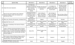 S.
No.
Question Body Alternative-1 Alternative-2 Alternative-3 Alternative-4
Correct
Alternative
231 Choose the Correct Statement.
In Variable Life
Assurance, the Monthly
or Yearly Premiums can
vary, as per the
Perference of the
Insured.
Variable Life Assurance
is a Permanent Life
Assurance.
In a Variable Life
Assurance Policy, the
Investment-Risk is Borne
by the Insurer.
The Policy provides
Fixed Guaranteed
Returns, which are
Specified at the
Beginning, it-self.
2
232
Name the Two Areas, Related to Non-Traditional
Insurance-Products, where, the Customers can
exercise their Choice.
Altering the Premium
and Benefit-Structure,
and Choose: How to
Invest the Premium-
Proceeds.
Alter the Rate-of-
Return, and Choose:
When to Invest the
Premium-Proceeds.
Alter the Rate-of-
Return, and Choose:
How to Invest the
Premium-Proceeds.
Alter the Rate-of-Return
and Premium-Structure.
1
233 Where was, Universal Life Assurance, introduced First?
United States of
America (U.S.A.)
England France Germany 1
234 Expand the Term: U.L.I.P.
Unit-Less Insurance
Policy
Unit-Linked Investment
Policy
Unit-Linked Insurance
Policy
Union-Linked Insurance
Policy
3
235
What Does, Un-Bundling of Life Assurance Products,
refers to?
Correlation of Life
Assurance Products with
Bonds.
Correlation of Life
Assurance Products with
Equities.
Amalgamation of
Protection-Element and
Savings-Element.
Separation of the
Protection-Element and
Savings-Element.
4
236
A Policy is effected under Married Women's Property
(M.W.P.) Act. If the Policy-Holder does not appoint a
Special Trustee to receive and administer the Benefits
under the Policy, the Sum, secured under the Policy,
becomes Payable to --.
Next of Kin
Official Trustee of the
State
Insurer Insured 2
237
Which Section of Married Women's Property (M.W.P.)
Act, provides for Security of Benefits under a Life
Assurance Policy, to the Wife and Children?
Section 38 Section 39 Section 6 Section 45 3
238
Mortgage-Redemption-Insurance (M.R.I.) provides ---
Protection, for Home-Loan Borrowers.
Social Financial Physical Tangible 2
34
 
