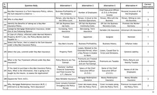 S.
No.
Question Body Alternative-1 Alternative-2 Alternative-3 Alternative-4
Correct
Alternative
239
Key-Man Insurance is a Term Assurance Policy, where,
the Sum-Assured is Linked to --.
Business-Profitability of
the Company
Number of Employees
Chief Executive Officer
(C.E.O.)'s Personal
Income
Personal Incomes of All
the Employees
1
240 Who is a Key-Man?
Person, who has Key to
the Office-Lock.
Person, Critical to the
Business-Operations.
Person, Who Left the
Business.
Person, Willing to Join
the Business.
2
241
Identify the Benefits of taking-out a Key-Man
Insurance Policy.
Off-Set Business Start-
Up Costs.
Off-Set the Business-
Continuity-Costs.
Off-Set the Business-
Recovery-Costs.
Promote the Worker-
Harmony.
2
242
Categorise Mortgage-Redemption-Insurance, Under
One of the Following Options.
Increasing, Term
Assurance
Decreasing, Term
Assurance
Variable Life Assurance Universal Life Assurance 2
243
In Case of a Policy, effected under Married Women's
Property (M.W.P.) Act, the Policy-Monies shall be
Payable to --.
Trustee Appointee Assignee Nominee 1
244
Select the Factor, that is Linked to the Sum-Assured
under a Key-Man Insurance Policy.
Key-Man's Income Business-Profitability Business-History Inflation-Index 2
245 Select the Loss, covered under Key-Man Insurance. Property-Theft
Losses, Related to the
Extended Period, when
a Key-Person is Unable
to Work.
Losses, Caused Due to
Errors and Omissions.
General Liability 2
246
What is the Tax-Treatment offered under Key-Man
Insurance?
Policy-Returns are Tax-
Exempt.
Premiums are Treated
as Business-Expense,
and are Tax-Exempt.
Premiums are Taxable.
Policy-Returns are
Heavily Taxable
2
247
If You need to purchase a Key-Man Insurance Policy,
then, What is the Information, that is going to be
sought by the Insurer, to assess the Application?
Business’ Audited
Financial Statements
and Filed Income-Tax
(I.T.) Returns
Salary of the Chief
Executive Officer
(C.E.O.)
Name of the Chief
Executive Officer
(C.E.O.)
Names of All the
Employees
1
248 Expand the Term: M.R.I. Most Reliable Insurance
Mortgage-Redemption-
Insurance
Money-Redemption-
Insurance
Money Reliable
Insurance
2
249
Why, Mortgage-Redemption-Insurance (M.R.I.)
referred to as 'Decreasing, Term Assurance'?
Cover remains Constant
throughout the Policy-
Period.
Cover decreases along
with the Policy-Term.
Cover increases along
with the Policy-Term.
Premium increases with
the Policy-Term.
2
35
 