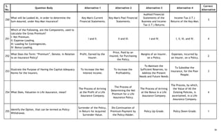 S.
No.
Question Body Alternative-1 Alternative-2 Alternative-3 Alternative-4
Correct
Alternative
250
What will be Looked At, in order to determine the
Sum-Assured, under Key-Man Insurance?
Key-Man's Current
Financial Statements.
Key-Man's Past Financial
Statements.
Audited Financial
Statements of the
Business and Income-
Tax (I.T.) Returns.
Income-Tax (I.T.)
Returns of the Key-Man.
3
251
Which of the Following, are the Components, used to
calculate the Gross Premium?
I: Net Premium.
II: Expense-Loading.
III: Loading for Contingencies.
IV: Bonus-Loading.
I and II. II and III. I and IV. I, II, III, and IV. 4
252
What Does the Term: “Premium”, Denote, in Relation
to an Insurance Policy?
Profit, Earned by the
Insurer.
Price, Paid by an
Insured, for Purchasing
the Policy.
Margins of an Insurer,
on a Policy.
Expenses, incurred by
an Insurer, on a Policy.
2
253
Illustrate the Purpose of Having the Capital-Adequacy
Norms for the Insurers.
To Increase the Net
Interest Income.
To Increase the
Profitability.
To Maintain the
Sufficient Reserves, to
Address the Present
Needs and Future Needs.
To Subsidise the
Insurance, for the Poor
People.
3
254 What Does, Valuation in Life Assurance, mean?
The Process of Arriving
at the Profit of a Life
Assurance Company.
The Process of
Determining the Net
Premium for a Life
Assurance Policy.
The Process of Arriving
at the Bonus in a Life
Assurance Company.
The Process, by which,
the Value of All the
Existing Policies, is
ascertained, in a Life
Assurance Company.
4
255
Identify the Option, that can be termed as Policy-
Withdrawal.
Surrender of the Policy,
in Return for Acquired
Surrender-Value.
Dis-Continuation of
Premium-Payment by
the Policy-Holder.
Policy Up-Grade. Policy Down-Grade. 1
36
 