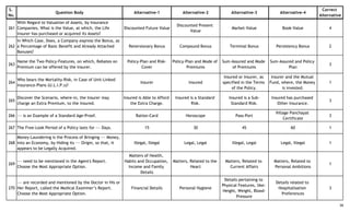 S.
No.
Question Body Alternative-1 Alternative-2 Alternative-3 Alternative-4
Correct
Alternative
261
With Regard to Valuation of Assets, by Insurance
Companies, What is the Value, at which, the Life
Insurer has purchased or acquired its Assets?
Discounted Future Value
Discounted Present
Value
Market-Value Book-Value 4
262
In Which Case, Does, a Company express the Bonus, as
a Percentage of Basic Benefit and Already Attached
Bonuses?
Reversionary Bonus Compound Bonus Terminal Bonus Persistency Bonus 2
263
Name the Two Policy-Features, on which, Rebates on
Premium can be offered by the Insurer.
Policy-Plan and Risk-
Cover
Policy-Plan and Mode of
Premiums
Sum-Assured and Mode
of Premiums
Sum-Assured and Policy-
Plan
3
264
Who bears the Mortality-Risk, in Case of Unit-Linked
Insurance-Plans (U.L.I.P.s)?
Insurer Insured
Insured or Insurer, as
specified in the Terms
of the Policy.
Insurer and the Mutual
Fund, where, the Money
is invested.
1
265
Discover the Scenario, where-in, the Insurer may
charge an Extra Premium, to the Insured.
Insured is Able to Afford
the Extra Charge.
Insured is a Standard
Risk.
Insured is a Sub-
Standard Risk.
Insured has purchased
Other Insurance.
3
266 --- is an Example of a Standard Age-Proof. Ration-Card Horoscope Pass-Port
Village Panchayat
Certificate
3
267 The Free-Look Period of a Policy lasts for --- Days. 15 30 45 60 1
268
Money-Laundering is the Process of Bringing --- Money,
into an Economy, by Hiding its --- Origin, so that, it
appears to be Legally Acquired.
Illegal, Illegal Legal, Legal Illegal, Legal Legal, Illegal 1
269
--- need to be mentioned in the Agent's Report.
Choose the Most Appropriate Option.
Matters of Health,
Habits and Occupation,
Income and Family
Details
Matters, Related to the
Heart
Matters, Related to
Current Affairs
Matters, Related to
Personal Ambitions
1
270
--- are recorded and mentioned by the Doctor in His or
Her Report, called the Medical Examiner’s Report.
Choose the Most Appropriate Option.
Financial Details Personal Hygiene
Details pertaining to
Physical Features, like:
Height, Weight, Blood-
Pressure
Details related to
Hospitalisation
Preferences
3
38
 