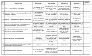 S.
No.
Question Body Alternative-1 Alternative-2 Alternative-3 Alternative-4
Correct
Alternative
21 When is a Policy, Deemed to be Lapsed?
If the Premiums are Not
Paid on the Due-Date.
If the Premiums are Not
paid, Before the Due-
Date.
If the Premium has Not
been paid, even After
Expiry of Grace-Period.
If the Policy is
surrendered.
3
22
Construct a Situation, that would require Evidence of
Insurability, at Revival.
It has been a Week,
since the Policy has
been Lapsed.
Policy has been Lapsed,
for More Than a Year.
Policy has been In-
Force, for a Year.
Loan against Policy has
been sought.
2
23 Construct a Valid Argument in Favour of Policy-Loans.
A Loan of Any Amount,
can be obtained, easily.
Insured can decide the
Terms and Conditions of
the Loan.
There is No Legal
Obligation to Re-Pay the
Loan.
No Collateral is
required.
3
24
Select the Correct Statement, with Regard to Grace-
Period. Choose the Most Appropriate Option.
The Standard Length of
the Grace-Period is 1
Month or 31 Days.
The Standard Length of
the Grace-Period is One
Quarter.
The Standard Length of
the Grace-Period is One
Week.
The Standard Length of
the Grace-Period is One
Fort-Night.
1
25
Which One of the Following Alterations, will be
permitted, by an Insurance Company?
Splitting-Up of the
Policy into Two or More
Policies.
Extension of the
Premium-Paying-Term.
Change of the Policy
from "With-Profits"
Policy to "Without-
Profits" Policy.
Increase in the Sum-
Assured.
1
26 Explain the Concept of Surrender-Value.
Maximum
Compensation,
Available Under Policy.
Cash-Value, Associated
with the Policy, in Case,
the Premiums have
been Paid, for 3 Years,
at least.
Minimum Compensation,
Available Under the
Policy.
Compensation,
Available Under the
Policy, At Any Given
Point of Time.
2
27
How Many Persons, can be nominated under a Policy?
Choose the Most Appropriate Option.
Exactly One Exactly Two Exactly Three One or More Than One 4
28 Describe the Purpose of Nomination.
To Transfer the Rights
of the Policy.
To Appoint a Person, to
Receive the Policy-
Monies, in the Event of
the Life-Assured's Death.
To Surrender the Policy. To Create an Estate. 2
4
 