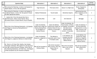 S.
No.
Question Body Alternative-1 Alternative-2 Alternative-3 Alternative-4
Correct
Alternative
34
Who among the Following, is Likely to be Exposed to
Health-Hazard, in His or Her Occupation?
Yoga-Instructor Film-Stunt-Artist Dancer in a Night-Club
Person, Exposed to
Mining Dust
4
35
Who among the Following, is Likely to be Exposed to
Accidental Hazard, in His or Her Occupation? Choose
the Most Appropriate Option.
Medical-Professional Tourist-Guide Demolition-Experts
Marketing-Executive,
Who is regularly on the
Field.
3
36
--- implies that if the Life-Assured dies from a
Specified Cause, within a Given Period, Only a
Decreased Amount of Death-Benefit may be Payable.
Mortality-Rate Lien Anti-Selection Mortgage 2
37
Which One of the Following Statements, is In-Correct,
with Regard to Numerical Rating Method of
Underwriting?
Under this Method,
Underwriters assign the
Positive Rating-Points
for All Negative or
Adverse Factors.
Under this Method,
Underwriters assign the
Positive Points for Any
Positive or Favourable
Factors.
Under this Method, the
Total Number of Points,
so assigned, will decide
How Much Extra-
Mortality-Rating
(E.M.R.), it has been
given.
Under this Method, if
the Extra-Mortality-
Rating (E.M.R.) is Very
High, Insurance may
even be declined.
2
38
Which One of the Following Statements, is In-Correct,
with Regard to Judgement Method of Underwriting?
Under this Method,
Subjective Judgement is
used.
This Method is
especially used in Case
of Complex Cases.
In this Method, the
Company may seek
Expert Opinion of
Medical Doctor.
In this Method, the
Underwriter assign
Positive or Negative
Rating-Points to the
Adverse Factors.
4
39
Mr. Vimal is a 32-Years' Old, Healthy, Non-Smoker,
Teetotaller Individual; Who applies for Life Assurance
from ABC Limited Insurance Company. Which One of
the Following Statements, will Hold True, with Regard
to Risk-Acceptance by the Insurance Company?
Risk will be Accepted at
Ordinary Rates.
Risk will be Accepted
With an Extra, Over the
Tabular Rate of
Premium.
Risk will be Accepted,
With a Lien on Sum-
Assured.
Risk will be Accepted,
With a Restrictive
Clause.
1
6
 