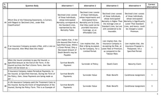 S.
No.
Question Body Alternative-1 Alternative-2 Alternative-3 Alternative-4
Correct
Alternative
44
Which One of the Following Statements, is Correct,
with Regard to 'Declined Lives', under Risk-
Classification?
'Declined Lives' consist
of those Individuals,
whose Anticipated
Mortality corresponds to
the Standard Lives,
represented by the
Mortality-Table.
'Declined Lives' consist
of those Individuals,
whose Impairments and
Anticipated Extra
Mortality are So Great,
that they could not be
provided Insurance-
Coverage, at an
Affordable Cost.
'Declined Lives' consist
of those Individuals,
whose Anticipated
Mortality is Higher Than
the Average Lives or
Standard Lives, but are
still considered to be
Insurable.
'Declined Lives' consist
of those Individuals,
whose Anticipated
Mortality is Significantly
Lower Than Standard
Lives, and hence, could
be charged a Lower
Premium.
2
45
If an Insurance Company accepts a Risk, with a Lien on
Sum-Assured, then What Does this imply?
Lien implies that, if the
Life-Assured Dies from a
Specified Cause, Within
a Given Period, Only a
Decreased Amount of
Death-Benefit may be
Payable.
Lien implies that, the
Risk is Being Accepted,
by the Company, for a
Limited Period.
Lien implies that, the
Insurance Company is
Accepting the Risk, at
Lower Rate of Premium,
as compared to the
Tabular-Rate.
Lien implies that, the
Insurance-Proposal is
Postponed, till a
Specified Period.
1
46
When the Insurer promises to pay the Insured, a
Specified Amount at the End of the Term, if the
Insured survives the Plan’s Entire Term, then the
Claim will be known as --.
Survival-Benefit
Payment
Surrender of Policy Death-Claim Maturity-Claim 4
47
If Insurance Company makes Periodical Payments, to
the Insured, at Specified Intervals, During the Term of
the Policy, then, these Payments are being made as
per --.
Survival-Benefit
Payments
Surrender-Value Rider-Benefit Conditional Assignment 1
48
A Life Assurance Company paid the Treatment Costs to
the Insured, During the Event of Hospitalisation of the
Insured, During the Policy-Term. This is an Example of
--.
Survival-Benefit
Payments
Surrender-Value Rider-Benefit Conditional Assignment 3
8
 