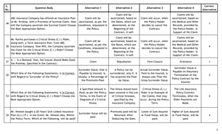 S.
No.
Question Body Alternative-1 Alternative-2 Alternative-3 Alternative-4
Correct
Alternative
49
ABC Insurance Company has offered an Insurance-Plan
to Mr. Krishna, with a Provision of Survival-Claim. How
will the Company ascertain the Survival-Claim? Choose
the Most Appropriate Option.
Claim will be
ascertained, as per the
Conditions, stipulated in
the Policy.
Claim will be
ascertained, based on
the Dates, which are
determined, at the
Beginning of the
Contract, it-self.
Claim will occur, when
the Policy-Holder
decides to cancel the
Contract.
Claims will be
ascertained, based on
the Medical and Other
Records, provided by
the Policy-Holder, in
Support of His Claim.
1
50
Ms. Kavita purchases a Critical Illness (C.I.) Rider,
along with, a Term Assurance Plan, from ABC
Insurance Company. How Will, the Company ascertain
the Claim for the Critical Illness (C.I.) Rider? Choose
the Most Appropriate Option.
Claim will be
ascertained, as per the
Conditions, stipulated in
the Policy.
Claim will be
ascertained, based on
the Dates, which are
determined, at the
Beginning of the
Contract, it-self.
Claim will occur, when
the Policy-Holder
decides to cancel the
Contract.
Claims will be
ascertained, based on
the Medical and Other
Records, provided by
the Policy-Holder, in
Support of Her Claim.
4
51
A --- is a Demand, that, the Insurer should Make Good
the Promise, Specified in the Contract.
Claim Repudiation Fore-Closure Grievance 1
52
Which One of the Following Statements, is In-Correct,
with Regard to 'Surrender' of the Policy?
Surrender-Value, that is
Payable to Insured, is,
Usually, a Percentage of
the Premiums-Paid.
A Policy can be
surrendered, only if, it
has acquired the Paid-
Up Value.
Actual Surrender-Value,
Paid to the Insured, is
Always Less Than the
Gross Surrender-Value.
Surrender-Value is
Payable on Voluntary
Termination of the
Policy-Contract by the
Insured.
3
53
Which One of the Following Statements, is In-Correct,
with Regard to Critical Illness (C.I.) Rider? Choose the
Most Appropriate Option.
A Specified Amount is
Paid, as per the Policy-
Terms, in the Event of
Diagnosis of a Critical
Illness.
The Illness should have
been covered in the List
of Critical Illnesses,
specified by the
Insurance Company.
Critical Illness (C.I.)
Rider is an Example of
the Claims, that may
occur, during the Policy-
Term.
The Life Assurance
Policy Contract
Terminates, After the
Rider-Payments are
Made.
4
54
Mr. Nimesh bought a 20-Years' Unit-Linked Insurance
Plan (U.L.I.P.). In the Event: Mr. Nimesh dies, Within
the Policy-Term, Which of the Following, will be paid?
Surrender-Value will be
paid.
Premiums paid will be
Returned, After
Deducting the Dues.
Lower of Sum-Assured
or Fund-Value, will be
paid.
Higher of Sum-Assured
or Fund-Value, will be
paid.
4
9
 