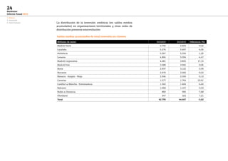 1. Negocio
2. Innovación
3. Factor humano
24
Bankinter
Informe Anual 2013
La distribución de la inversión crediticia (en saldos medios
acumulados) en organizaciones territoriales y otras redes de
distribución presenta esta evolución:
Millones de euros sión 31/12/13 31/12/12 Diferencia (%)
Madrid Oeste 5.793 6.403 -9,52
Cataluña 5.274 5.497 -4,05
Andalucía 5.267 5.334 -1,26
Levante 4.866 5.094 -4,47
Madrid Corporativa 4.481 3.825 17,15
Madrid Este 3.588 3.945 -9,06
Norte 2.997 3.122 -3,99
Noroeste 2.970 3.283 -9,52
Navarra - Aragón - Rioja 2.346 2.349 -0,13
Canarias 1.577 1.764 -10,61
Castilla-La Mancha - Extremadura 1.342 1.404 -4,40
Baleares 1.068 1.107 -3,53
Redes a Distancia 883 956 -7,68
Obsidiana 347 323 7,21
Total 42.799 44.407 -3,62
Saldos medios acumulados de total inversión en clientes
 