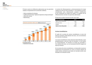 1. Negocio
2. Innovación
3. Factor humano
55
Bankinter
Informe Anual 2013
El banco cuenta con diferentes aplicaciones que nos permiten
realizar el seguimiento de la inversión crediticia:
— Alerta estadística de clientes.
— Calificacióndelriesgo:‘vigilanciaespecial’y‘riesgoaextinguir’.
— Alerta de centros.
— Backtesting.
La cartera de refinanciaciones y reestructuraciones de riesgo
crediticio al cierre de 2013 asciende a 1.732 millones de euros,
considerando como refinanciación cualquier modificación
en las condiciones de riesgo del crédito. La mayoría de las
refinanciaciones cuentan con garantías adicionales.
El flujo de los saldos morosos ha sido como sigue:
Activos Inmobiliarios
El saldo de la cartera de activos inmobiliarios al cierre del
ejercicio asciende a 628 millones de euros, con un incremento
en el año de 16 millones.
Los activos inmobiliarios están altamente diversificados, tanto
geográficamente como por tipo de inmueble, lo cual facilita
su comercialización. El volumen de ventas ha ascendido a
241 millones de euros, con un incremento del 65% respecto al
ejercicio anterior.
En la cartera de activos inmobiliarios, es destacable la práctica
inexistencia de promociones en curso y el escaso importe de
suelos rústicos, productos que tienen un mercado mucho más
limitado en la situación actual.
Evolución morosidad. Saldo y ratio (Millones de euros y %)
07 08 09 10 11 12 13
0,36%
157
607
486
237
186
468
291
1.093
1.330
1.516
1.984
2.275
1,34%
2,46%
2,87%
3,24%
4,28%
4,98%
l Incremento del año
l Evolución de la morosidad
Activos deteriorados 2013 2012
Saldo al inicio del período 1.984 1.516
Entradas netas 523 661
Fallidos 232 193
Saldo al cierre del período 2.275 1.984
 