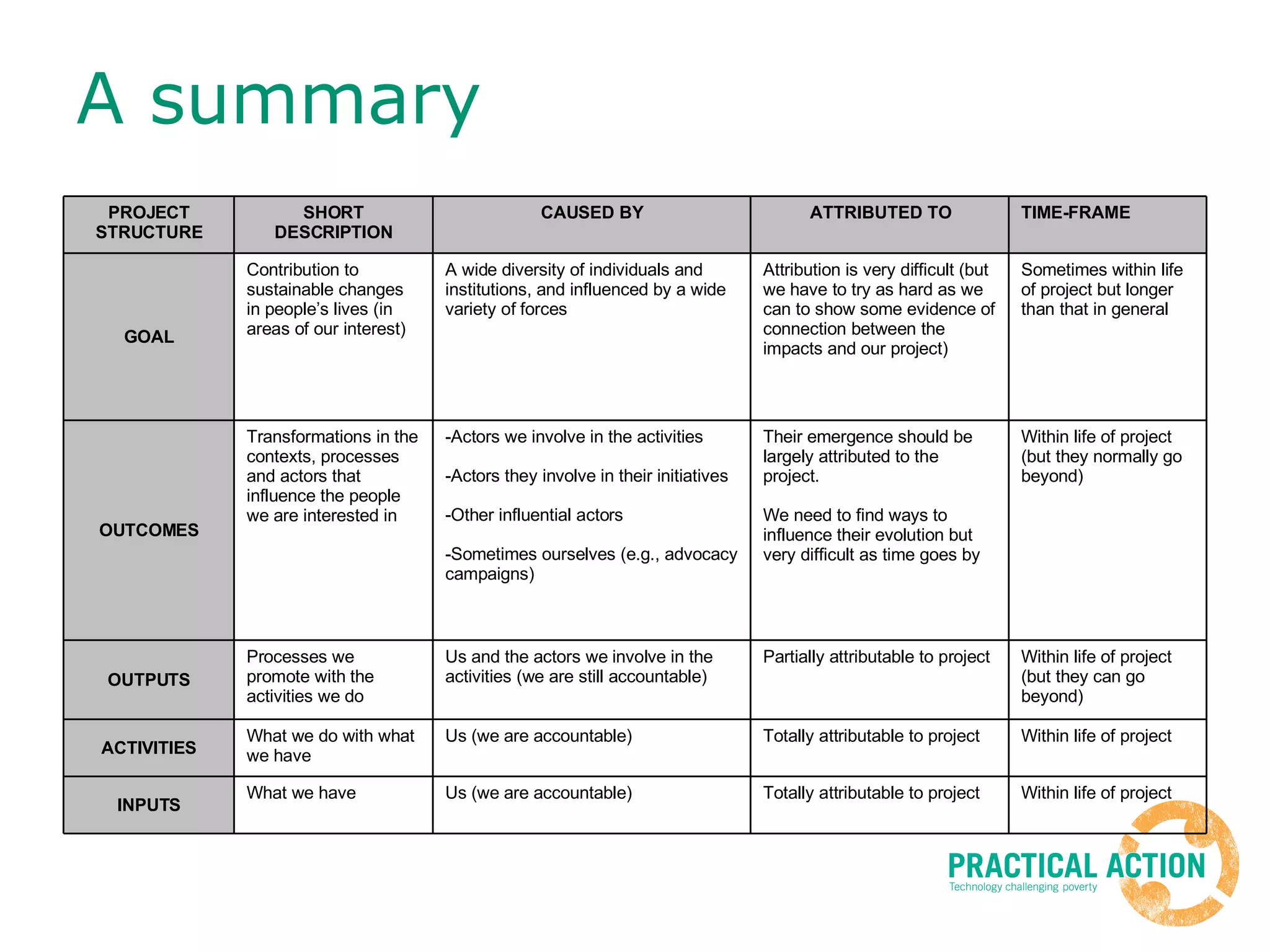 A summary Within life of project Totally attributable to project Us (we are accountable) What we have INPUTS Within life of project Totally attributable to project Us (we are accountable) What we do with what we have ACTIVITIES Within life of project (but they can go beyond) Partially attributable to project Us and the actors we involve in the activities (we are still accountable) Processes we promote with the activities we do OUTPUTS Within life of project (but they normally go beyond) Their emergence should be largely attributed to the project. We need to find ways to influence their evolution but very difficult as time goes by Actors we involve in the activities Actors they involve in their initiatives Other influential actors Sometimes ourselves (e.g., advocacy campaigns) Transformations in the contexts, processes and actors that influence the people we are interested in OUTCOMES Sometimes within life of project but longer than that in general Attribution is very difficult (but we have to try as hard as we can to show some evidence of connection between the impacts and our project) A wide diversity of individuals and institutions, and influenced by a wide variety of forces Contribution to sustainable changes in people’s lives (in areas of our interest) GOAL TIME-FRAME ATTRIBUTED TO CAUSED BY SHORT DESCRIPTION PROJECT STRUCTURE 