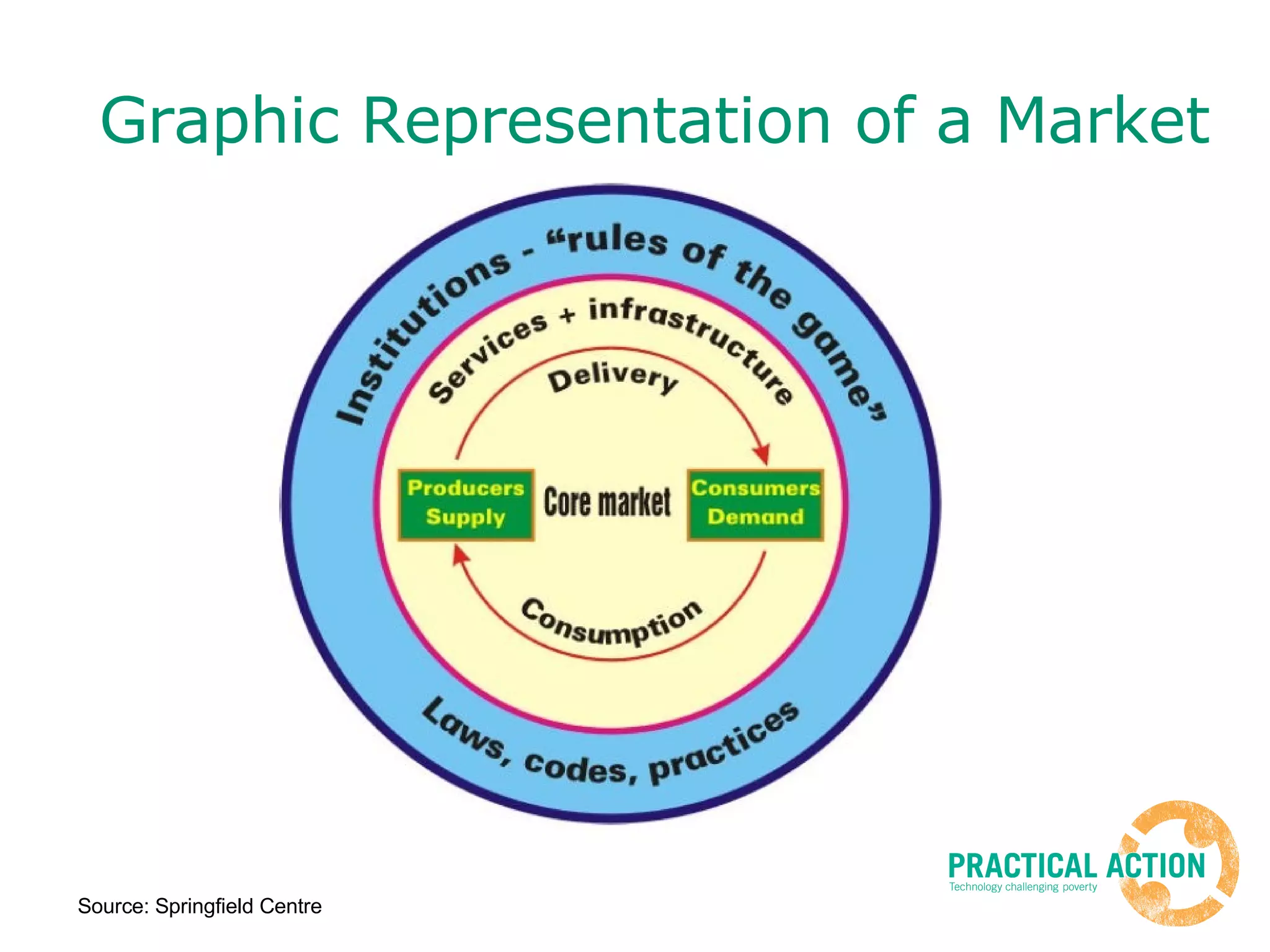 Graphic Representation of a Market Source: Springfield Centre 