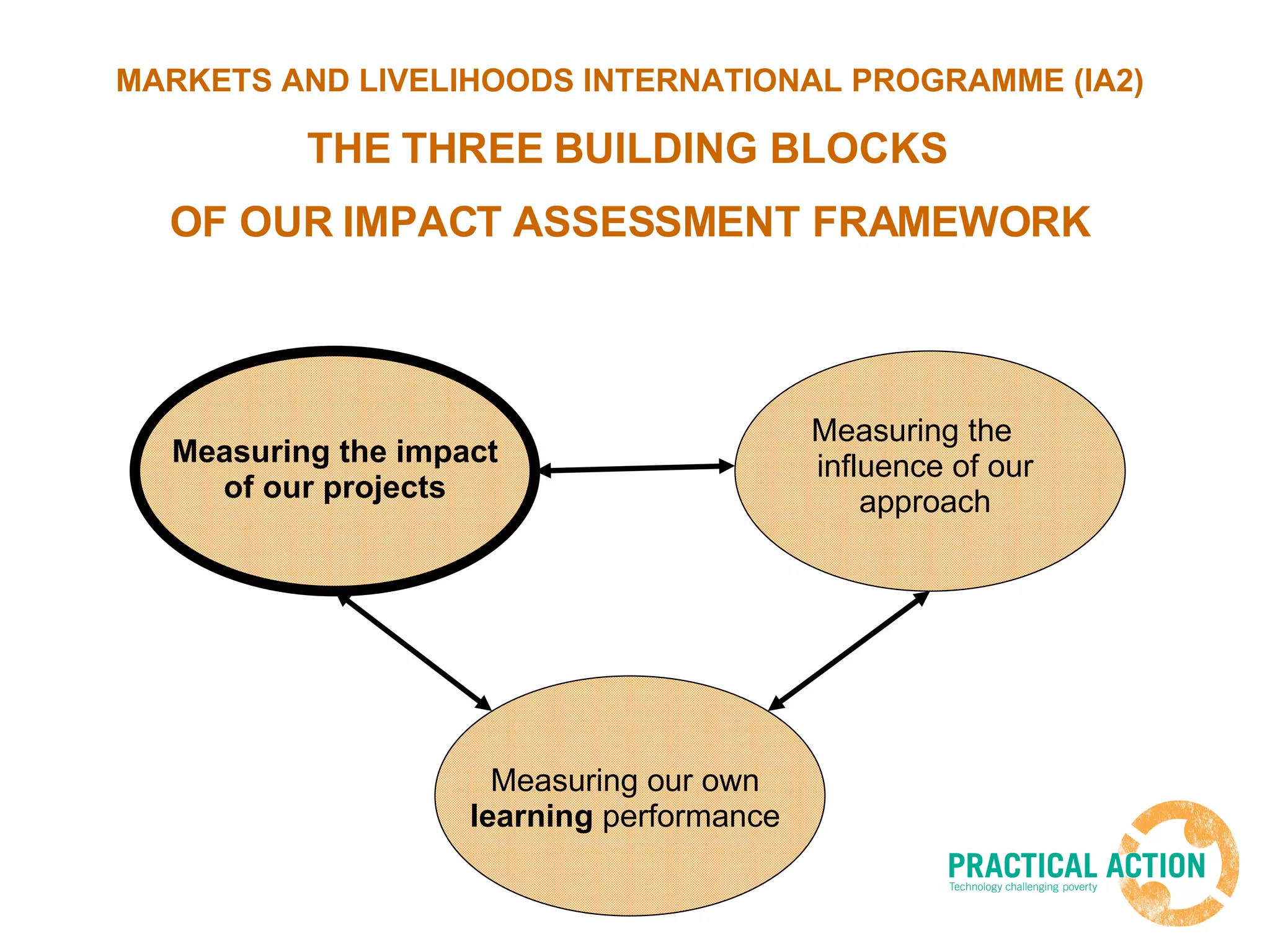 MARKETS AND LIVELIHOODS INTERNATIONAL PROGRAMME (IA2) THE THREE BUILDING BLOCKS  OF OUR IMPACT ASSESSMENT FRAMEWORK Measuring the impact of our projects Measuring the  influence of our approach Measuring our own  learning  performance 