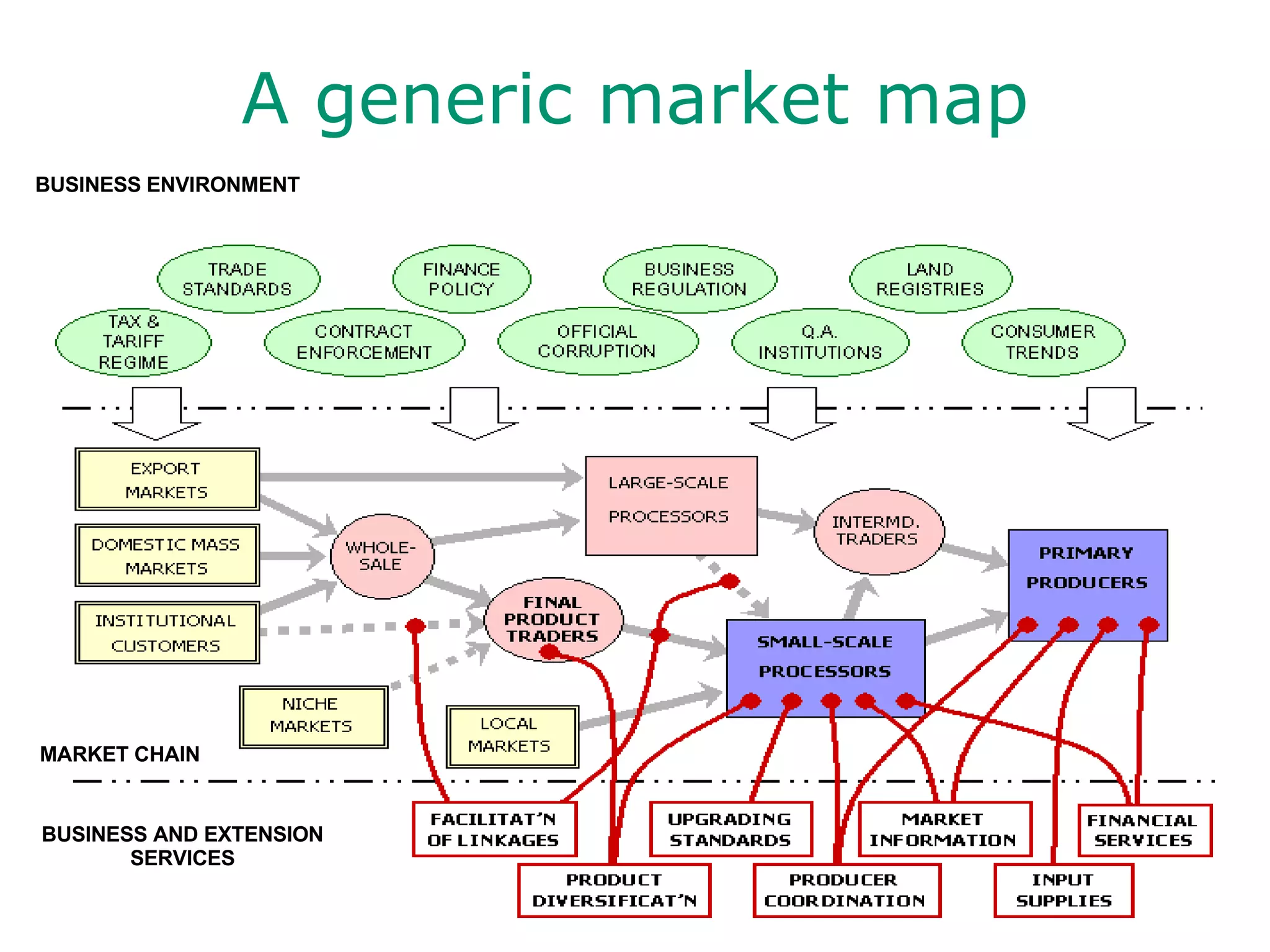 A generic market map BUSINESS ENVIRONMENT MARKET CHAIN BUSINESS AND EXTENSION SERVICES 