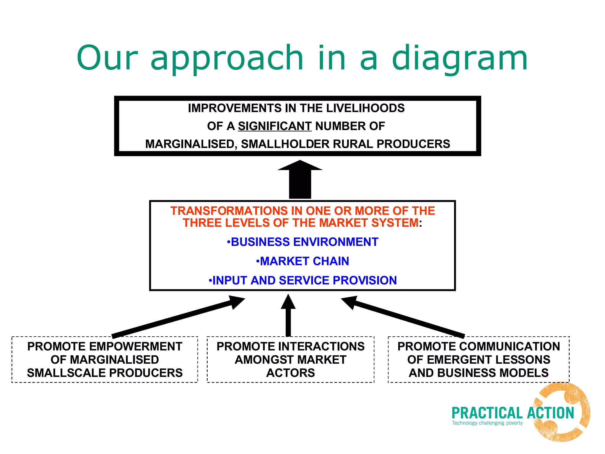 Our approach in a diagram PROMOTE EMPOWERMENT OF MARGINALISED SMALLSCALE PRODUCERS PROMOTE INTERACTIONS AMONGST MARKET ACTORS PROMOTE COMMUNICATION OF EMERGENT LESSONS AND BUSINESS MODELS TRANSFORMATIONS IN   ONE OR MORE OF THE THREE LEVELS OF THE MARKET SYSTEM : BUSINESS ENVIRONMENT MARKET CHAIN INPUT AND SERVICE PROVISION IMPROVEMENTS IN THE LIVELIHOODS  OF A  SIGNIFICANT  NUMBER OF  MARGINALISED, SMALLHOLDER RURAL PRODUCERS 