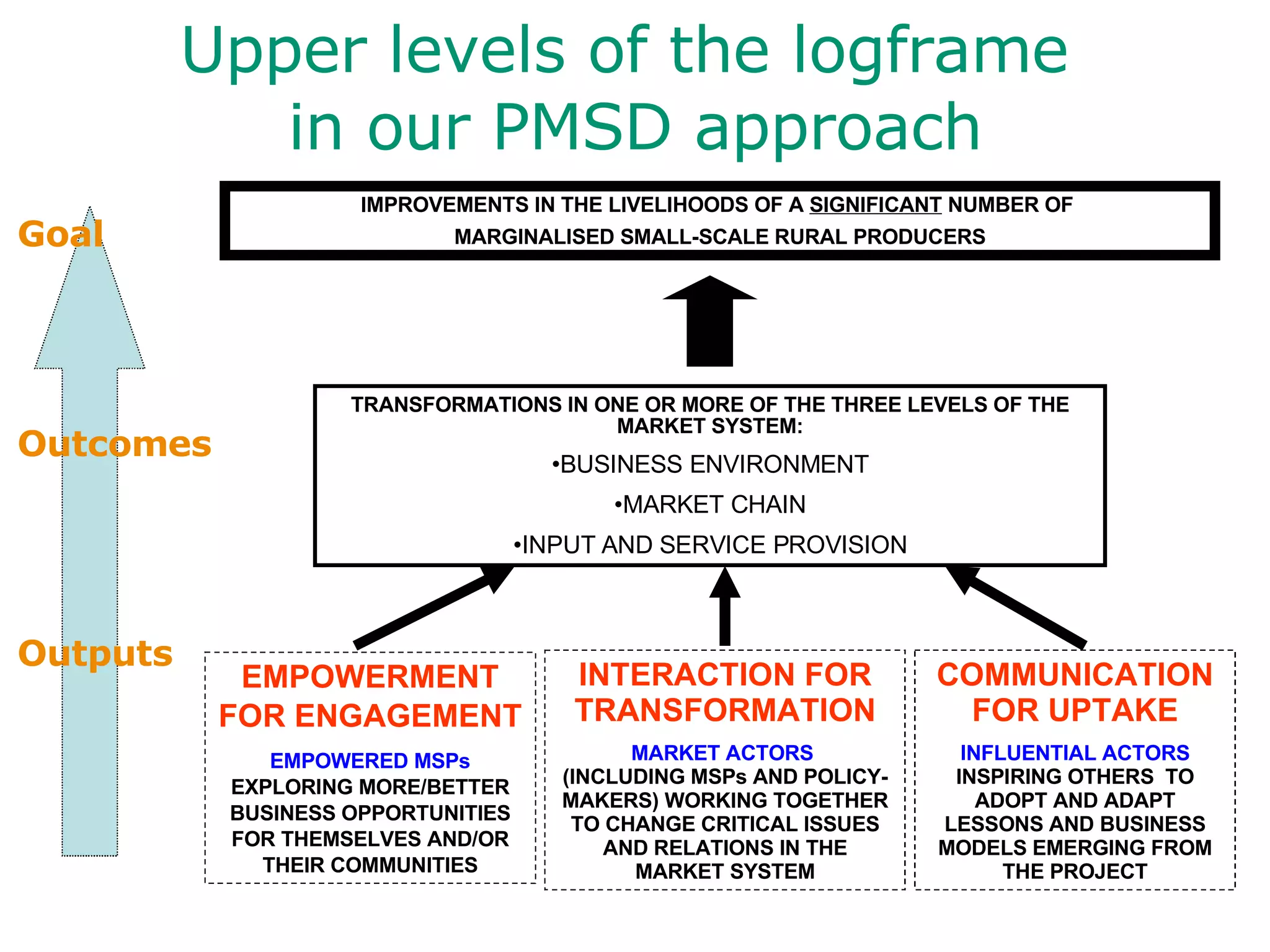Upper levels of the logframe  in our PMSD approach Goal Outcomes Outputs EMPOWERMENT FOR ENGAGEMENT EMPOWERED MSPs  EXPLORING MORE/BETTER BUSINESS OPPORTUNITIES FOR THEMSELVES AND/OR THEIR COMMUNITIES INTERACTION FOR TRANSFORMATION MARKET ACTORS   (INCLUDING MSPs AND POLICY-MAKERS) WORKING TOGETHER TO CHANGE CRITICAL ISSUES AND RELATIONS IN THE MARKET SYSTEM TRANSFORMATIONS IN ONE OR MORE OF THE THREE LEVELS OF THE MARKET SYSTEM: BUSINESS ENVIRONMENT MARKET CHAIN INPUT AND SERVICE PROVISION IMPROVEMENTS IN THE LIVELIHOODS OF A  SIGNIFICANT  NUMBER OF  MARGINALISED SMALL-SCALE RURAL PRODUCERS COMMUNICATION FOR UPTAKE INFLUENTIAL ACTORS  INSPIRING OTHERS  TO ADOPT AND ADAPT LESSONS AND BUSINESS MODELS EMERGING FROM THE PROJECT 