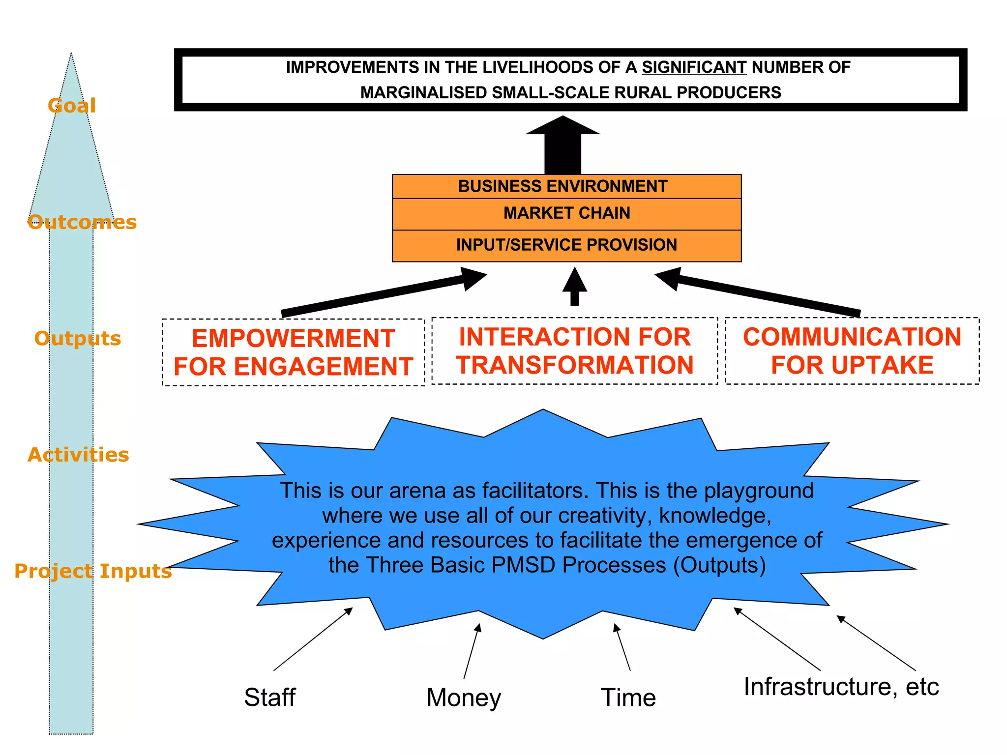 Goal Outcomes Outputs Activities Project Inputs EMPOWERMENT FOR ENGAGEMENT INTERACTION FOR TRANSFORMATION IMPROVEMENTS IN THE LIVELIHOODS OF A  SIGNIFICANT  NUMBER OF  MARGINALISED SMALL-SCALE RURAL PRODUCERS COMMUNICATION FOR UPTAKE BUSINESS ENVIRONMENT MARKET CHAIN INPUT/SERVICE PROVISION This is our arena as facilitators. This is the playground where we use all of our creativity, knowledge, experience and resources to facilitate the emergence of the Three Basic PMSD Processes (Outputs) Staff Money Time Infrastructure, etc 