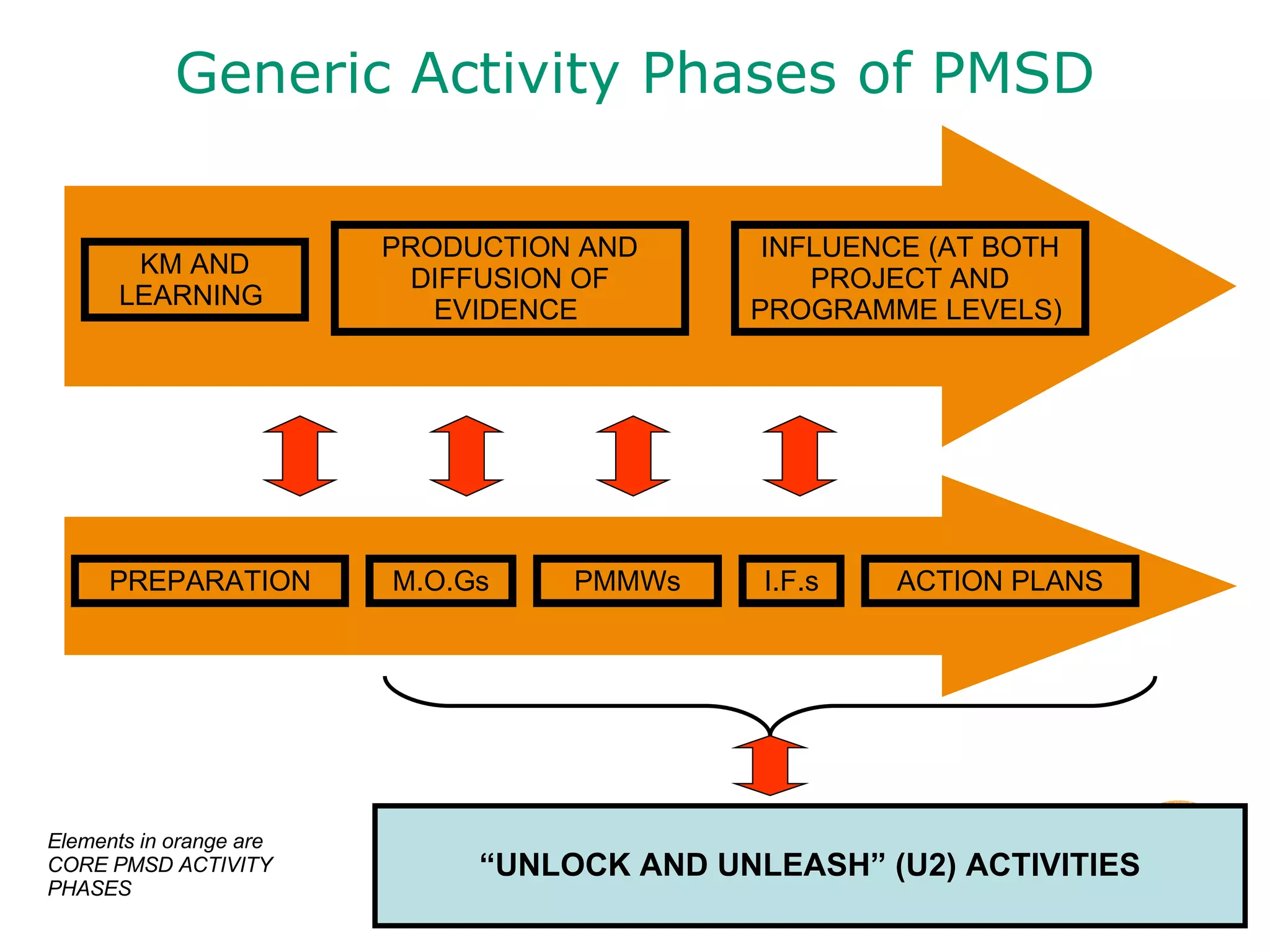 Generic Activity Phases of PMSD “ UNLOCK AND UNLEASH” (U2) ACTIVITIES KM AND LEARNING  PRODUCTION AND DIFFUSION OF EVIDENCE  INFLUENCE (AT BOTH PROJECT AND PROGRAMME LEVELS)  Elements in orange are CORE PMSD ACTIVITY PHASES PREPARATION M.O.Gs PMMWs I.F.s ACTION PLANS 