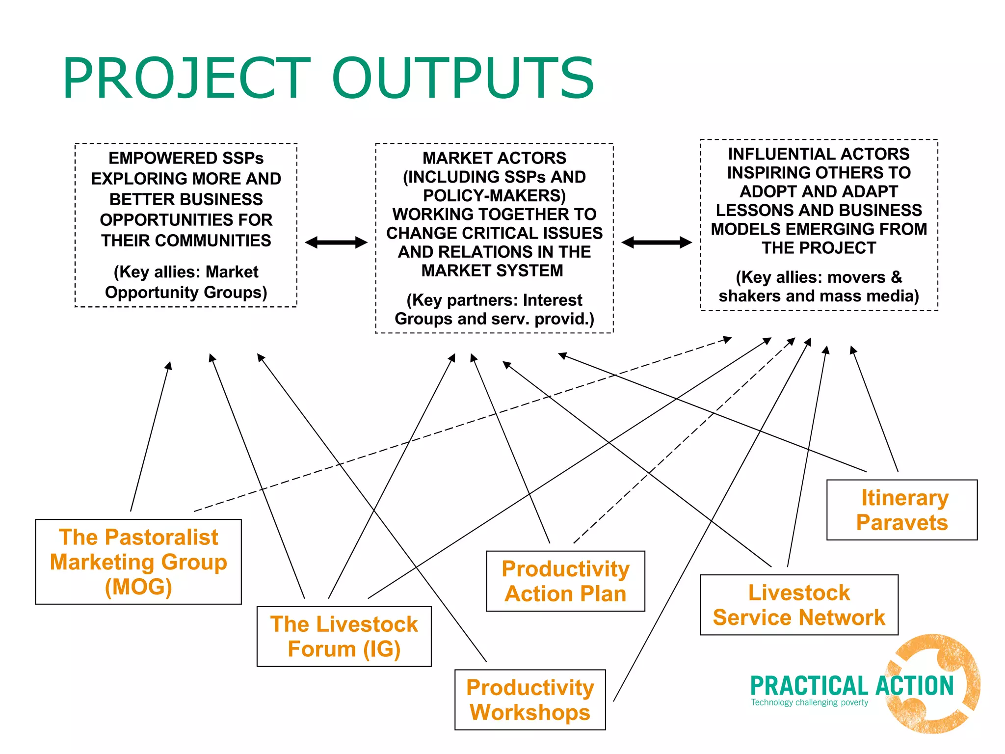 PROJECT OUTPUTS EMPOWERED SSPs EXPLORING MORE AND BETTER BUSINESS OPPORTUNITIES FOR THEIR COMMUNITIES (Key allies: Market Opportunity Groups) MARKET ACTORS (INCLUDING SSPs AND POLICY-MAKERS) WORKING TOGETHER TO CHANGE CRITICAL ISSUES AND RELATIONS IN THE MARKET SYSTEM  (Key partners: Interest Groups and serv. provid.) The Pastoralist Marketing Group (MOG) The Livestock Forum (IG) Productivity Action Plan Productivity Workshops Itinerary Paravets Livestock Service Network INFLUENTIAL ACTORS INSPIRING OTHERS TO ADOPT AND ADAPT LESSONS AND BUSINESS MODELS EMERGING FROM THE PROJECT (Key allies: movers & shakers and mass media) 