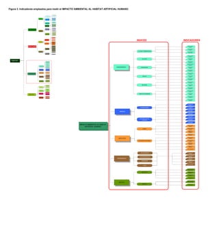 Figura 3. Indicadores empleados para medir el IMPACTO AMBIENTAL AL HABITAT ARTIFICIAL HUMANO

                                                                                                 CAPAS ATMOSFERICAS



                                                                             A. ATMÓSFERICO
                                                                                                        CLIMA




                                                         ESTADO DEL                                  RIOS
                                                      AMBIENTE NATURAL
                                                                             A. ACUATICO            LAGUNAS


                                                                                                   FREATICO




                                                                                                   HUMEDALES

                                                                           A. SEMIACUATICO


                                                                                                    BOSQUES



                                                                                                   ARBUSTALES

                                                                           A. TERRESTRE
                                                                                                   HERBAZALES




                                                                                                 A.U. ATMOSFÉRICO



                                                                             A. URBANO            A.U. ACUATICO
                            ESTADO DEL AMBIENTE
                                                         ESTADO DEL                               A.U. TERRESTRE
                                                          AMBIENTE
                                                         MODIFICADO
                                                                                                 A.R. ATMOSFÉRICO




                                                                                                   A.R. ACUATICO

                                                                              A. RURAL

                                                                                                  A.R. TERRESTRE




                                                                                                  NATURAL




                                                                                                   RURAL




                                                        GESTIÓN DEL
                                                         AMBIENTE
                                                                          G.A. DIRECTA
                                                                                                  URBANA




                                                                                                   SOCIAL
                                                                                                                                                                   INDICES                INDICADORES
                                                                                                 ECONOMIA

                                                                                                  POLITICA
                                                                         G.A. INDIRECTA
                                                                                                  JURIDICA

                                                                                                 CULTURAL



                                                                                                    CAZA
                          MODIFICACIÓN HUMANA DEL
                                  AMBIENTE                                                         PESCA
                                                                                                                                                                                              Numero de casas
                                                                                                   MINERIA                                                                                       afectadas
                                                                                                  AGRICOLA


                                                                              I. RURAL            PECUARIO
                                                                                                                                                                                              Área inundada en
                                                                                                  FORESTAL
                                                                                                                                                                                                  poblados
                                                                                                  PISCICOLA


                                                      IMPACTO SOCIETAL
                                                         AL AMBIENTE
                                                                                                  DOMÉSTICO
                                                                                                                                                                   LLUVIAS TORRENCIALES
                                                                                                                                                                                              Área inundada en
                                                                                                  INDUSTRIAL
                                                                                                                                                                                                zonas rurales
                                                                              I. URBANO
                                                                                                  DOMESTICO




                                                                                                                                                                                             Numero de cultivos
                                                                                                                                                                                                afectados


                                                                                                                                                                         HELADAS               Área cultivada
                                                                                                                                                                                                 afectada
 GRADO DE DESARROLLO
   AMBIENTAL LOCAL
                                                                            LLUVIAS INTENSAS                                                                                                  Área cultivada no
                                                                                HELADAS
                                                                                                                                                                                                 recuperada

                                                                              GRANIZADAS
                                                                                                                                                                                             Numero de cultivos
                                                                                 SEQUIA                                                                                                         afectados
                                                          ATMOSFÉRICO
                                                                                NEVADAS


                                                                           VIENTOS EXTREMOS                                                          ATMOSFÉRICO        GRANIZADAS             Área cultivada
                                                                                                                                                                                                 afectada
                                                                              INUNDACIONES

                                                             HÍDRICO
                                                                            EROSION FLUVIAL
                                                                               LADERAS
                                                                                                                                                                                              Área cultivada no
                                                                                                                                                                                                 recuperada
                                                                                 SISMO

                                                            GEOLITICO
                       IMPACTO AMBIENTAL AL HABITAT                       ACTIVIDAD VOLCANICA
                                                                                                                                                                                             Numero de cultivos
                            ARTIFICIAL HUMANO                                                                                                                                                   afectados
                                                                              DESLIZAMIENTO


                                                                                                                                                                                               Área cultivada
                                                           GEOEDAFICO
                                                                            ALUVION (HUAYCO)
                                                                                                                                                                          SEQUIA                 afectada
                                                                               DERRUMBE



                                                                                  ALUD
                                                                                                                                                                                              Área cultivada no
                                                                                                                                                                                                 recuperada
                                                                               EPIZOOTIA

                                                             BIOTICO
                                                                                 EPIFITIA
                                                                                                                                                                                             Numero de cultivos
                                                                                                                                                                                                afectados


                                                                            EVALUACIÓN DE                                                                                NEVADAS               Área cultivada
                                                                          PELIGROS/AMENAZAS
                                                                                                                                                                                                 afectada
                                                                            EVALUACIÓN DE
                                                                           VULNERABILIDADES
                                                        ESTIMACIÓN DEL
                                                            RIESGO
                                                                         EVALUACIÓN DE RIESGOS
                                                                                                                                                                                              Área cultivada no
                                                                                                                                                                                                 recuperada
                                                                           COMUNICACIÓN DEL
                                                                               RIESGO

                                                         REDUCCIÓN DEL        PREVENCIÓN
                                                            RIESGO                                                                                                                           Numero de cultivos
                                                                            PREPARACIÓN Y
                                                                              EDUCACIÓN                                                                                                         afectados
                                                                         EVALUACIÓN DE DAÑOS

                                                          RESPUESTA A
                                                                                                                                                                                               Área cultivada
                          GESTIÓN DEL IMPACTO
                         AMBIENTAL EN EL HABITAT
                                                            EVENTOS           ASISTENCIA


                                                                            REHABILITACIÓN
                                                                                                                                                                    VIENTOS EXTREMOS             afectada
                           ARTIFICIAL HUMANO



                                                                                PRIVADA
                                                                                                                                                                                              Área cultivada no
                                                        RECONSTRUCCIÓN                                                                                                                           recuperada
                                                                                PUBLICA




                                                                                                                                                                                              Numero de casas
                                                                                                                                                                                                 afectadas




                                                                                                                                                                                              Numero de casas
                                                                                                                                                                                                 afectadas


                                                                                                                                                                                              Área inundada en
                                                                                                                                                                       INUNDACIONES               poblados


                                                                                                                                                                                              Área inundada en
                                                                                                                                                                                                zonas rurales
                                                                                                                                                        HÍDRICO
                                                                                                                                                                                              Longitud de vías
                                                                                                                                                                                               interrumpidas


                                                                                                                                                                                              Numero de casas
                                                                                                                                                                                                 afectadas

                                                                                                                                                                      EROSION FLUVIAL         Área afectada en
                                                                                                                                                                                               zonas rurales
                                                                                                                                                                         LADERAS
                                                                                                                                                                                              Longitud de vías
                                                                                                                                                                                               interrumpidas


                                                                                                                      IMPACTO AMBIENTAL AL HABITAT                                            Numero de casas
                                                                                                                           ARTIFICIAL HUMANO                                                     afectadas


                                                                                                                                                                                            Numero de poblados
                                                                                                                                                                          SISMO                 afectados

                                                                                                                                                                                                  Numero de
                                                                                                                                                                                               infraestructuras
                                                                                                                                                                                                   afectadas

                                                                                                                                                                                              Longitud de vías
                                                                                                                                                                                                 afectadas


                                                                                                                                                                                              Numero de casas
                                                                                                                                                       GEOLITICO                                 afectadas


                                                                                                                                                                                            Numero de poblados
                                                                                                                                                                    ACTIVIDAD VOLCANICA         afectados

                                                                                                                                                                                                  Numero de
                                                                                                                                                                                               infraestructuras
                                                                                                                                                                                                   afectadas

                                                                                                                                                                                              Longitud de vías
                                                                                                                                                                                                 afectadas


                                                                                                                                                                                             Área rural afectada




                                                                                                                                                                                              Numero de casas
                                                                                                                                                                       DESLIZAMIENTO             afectadas


                                                                                                                                                                                            Numero de poblados
                                                                                                                                                                                                afectados
                                                                                                                                                                      ALUVION (HUAYCO)
                                                                                                                                                                                                  Numero de
                                                                                                                                                     GEOEDAFICO                                infraestructuras
                                                                                                                                                                                                   afectadas

                                                                                                                                                                         DERRUMBE             Longitud de vías
                                                                                                                                                                                                 afectadas


                                                                                                                                                                                             Área rural afectada
                                                                                                                                                                           ALUD


                                                                                                                                                                                            Numero de especies
                                                                                                                                                                                             o razas afectadas


                                                                                                                                                                         EPIZOOTIA            Población animal
                                                                                                                                                                                                 afectada

                                                                                                                                                                                              Población animal
                                                                                                                                                                                                  muerta


                                                                                                                                                                                               Área afectada



                                                                                                                                                                                            Numero de especies
                                                                                                                                                                                            o cultivares afectados
                                                                                                                                                       BIOTICO
                                                                                                                                                                          EPIFITIA
                                                                                                                                                                                               Área afectada
 