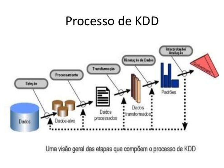 KDD e Data Mining