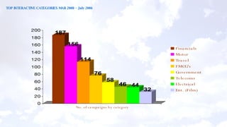 TOP INTERACTIVE CATEGORIES MAR 2000 – July 2006 