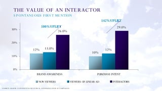 SOURCE: BSKYB / CONTINENTAL RESEARCH, AVERAGED OVER 30 CAMPAIGNS THE VALUE OF AN INTERACTOR SPONTANEOUS FIRST MENTION 100% UPLIFT 142% UPLIFT 