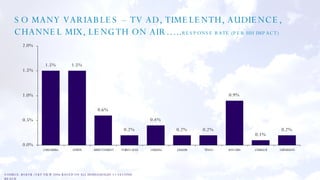 SO MANY VARIABLES – TV AD, TIMELENTH, AUDIENCE, CHANNEL MIX, LENGTH ON AIR….. RESPONSE RATE (PER HH IMPACT) SOURCE: BSKYB / SKY VIEW 2006 BASED ON ALL HOUSEHOLDS 1+ SECOND REACH 