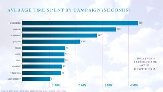 AVERAGE TIME SPENT BY CAMPAIGN (SECONDS) SOURCE: BSKYB / SKY VIEW 2006 BASED ON ALL HOUSEHOLDS 1+ SECOND REACH 1 MIN 2 MIN 3 MIN 4 MIN TIMELENGTH RECORDED FOR ACTUAL RESPONDENTS  