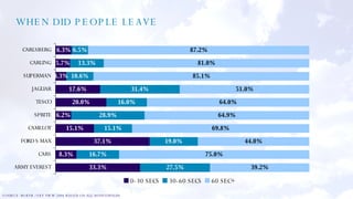 WHEN DID PEOPLE LEAVE SOURCE: BSKYB / SKY VIEW 2006 BASED ON ALL HOUSEHOLDS 