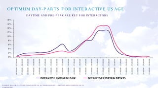 SOURCE: BSKYB / SKY VIEW 2006 BASED ON ALL HOUSEHOLDS 1+ SECOND REACH (BASED ON 10 CAMPAIGNS) OPTIMUM DAY-PARTS FOR INTERACTIVE USAGE  DAYTIME AND PRE-PEAK ARE KEY FOR INTERACTORS   