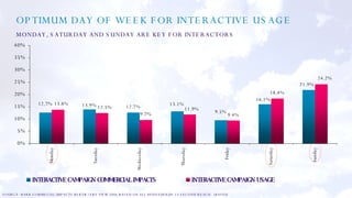 OPTIMUM DAY OF WEEK FOR INTERACTIVE USAGE MONDAY, SATURDAY AND SUNDAY ARE KEY FOR INTERACTORS   SOURCE: BARB COMMECIAL IMPACTS BSKYB / SKY VIEW 2006 BASED ON ALL HOUSEHOLDS 1+ SECOND REACH  (BASED ON 10 CAMPAIGNS) 
