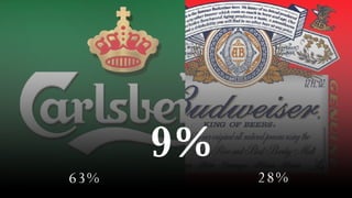 63% 28% 9% 