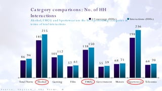 Category comparisons: No. of HH Interactions Alcohol, FMCG and Sportswear are the best performing categories in terms of total interactions Source: Skyview / Sky Norms, 58 campaigns 2006 - 2007 