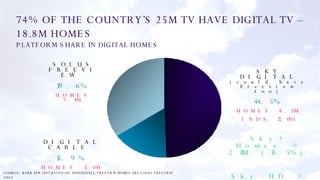 SOLUS FREEVIEW  39.6% HOMES 7.4M SKY DIGITAL  (could have Freeview too) 44.5 % HOMES 8.5M INDS 22,005 Sky+ Homes = 2.13M (26.5%) Sky HD = 245,000 DIGITAL CABLE   15.9% HOMES 3.0M 74% OF THE COUNTRY’S 25M TV HAVE DIGITAL TV – 18.8M HOMES  PLATFORM SHARE IN DIGITAL HOMES SOURCE:  BARB APR 2007,BASED ON  INDIVIDUALS, FREEVIEW HOMES ARE SOLUS FREEVIEW ONLY 
