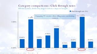 Category comparisons: Click through rates HH interactions divided by target audience impacts bought Engaging TV creative often offing more entertaining content Source: Skyview / Sky Norms, 58 campaigns 2006 - 2007 