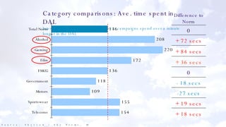 Category comparisons: Ave. time spent in DAL Interactors with alcohol or sportswear campaigns spend over a minute longer in the DAL Source: Skyview / Sky Norms, 58 campaigns 2006 - 2007 + 19 secs -27 secs + 18 secs - 18 secs 0 + 36 secs + 84 secs + 72 secs 0 Difference to Norm 