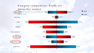 Category comparisons: Profile (vs interactive norms) Alcohol, Sportswear and Motor campaigns attract the more upmarket interactors Source: Skyview / Sky Norms, 58 campaigns 2006 - 2007 
