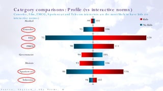 Category comparisons: Profile (vs interactive norms) Consoles, Film, FMCG, Sportswear and Telecom interactors are the most likely to have kids (vs interactive norms) Source: Skyview / Sky Norms, 58 campaigns 2006 - 2007 