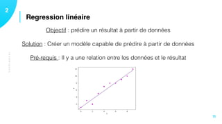 TECHNIQUES
Regression linéaire
12
11
Objectif : prédire un résultat à partir de données 
 
Solution : Créer un modèle capable de prédire à partir de données 
 
Pré-requis : Il y a une relation entre les données et le résultat
 