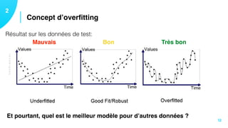 TECHNIQUES
Concept d’overﬁtting
12
12
Résultat sur les données de test:
Mauvais Bon Très bon
Et pourtant, quel est le meilleur modèle pour d’autres données ?
 