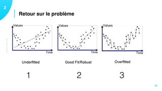 TECHNIQUES
Retour sur le problème
12
14
1 2 3
 