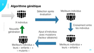 TECHNIQUES
Algorithme génétique12
20
X individus
Sélection après
évaluation
Meilleurs individus
Croisement entre
les individus
Meilleurs individus +
leurs « enfants »
Ajout d’individus
avec mutations 
(facteur aléatoire)
Meilleurs individus +
leurs « enfants » +
« mutants »
Nouvelle
génération
 